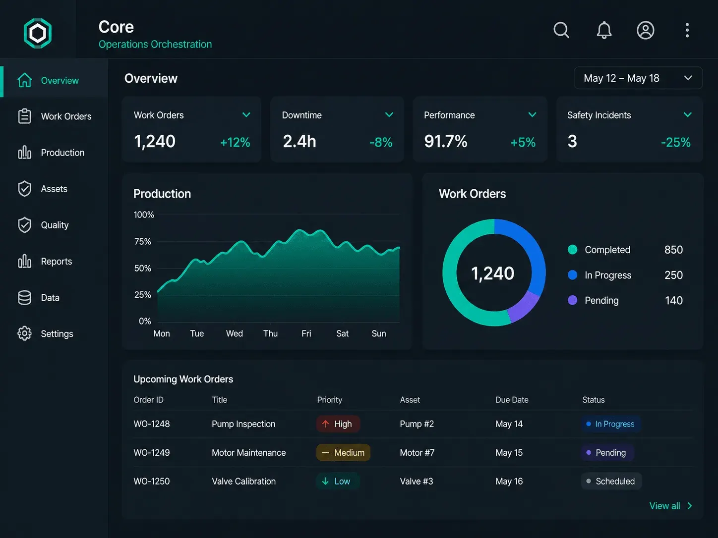 Core operations dashboard