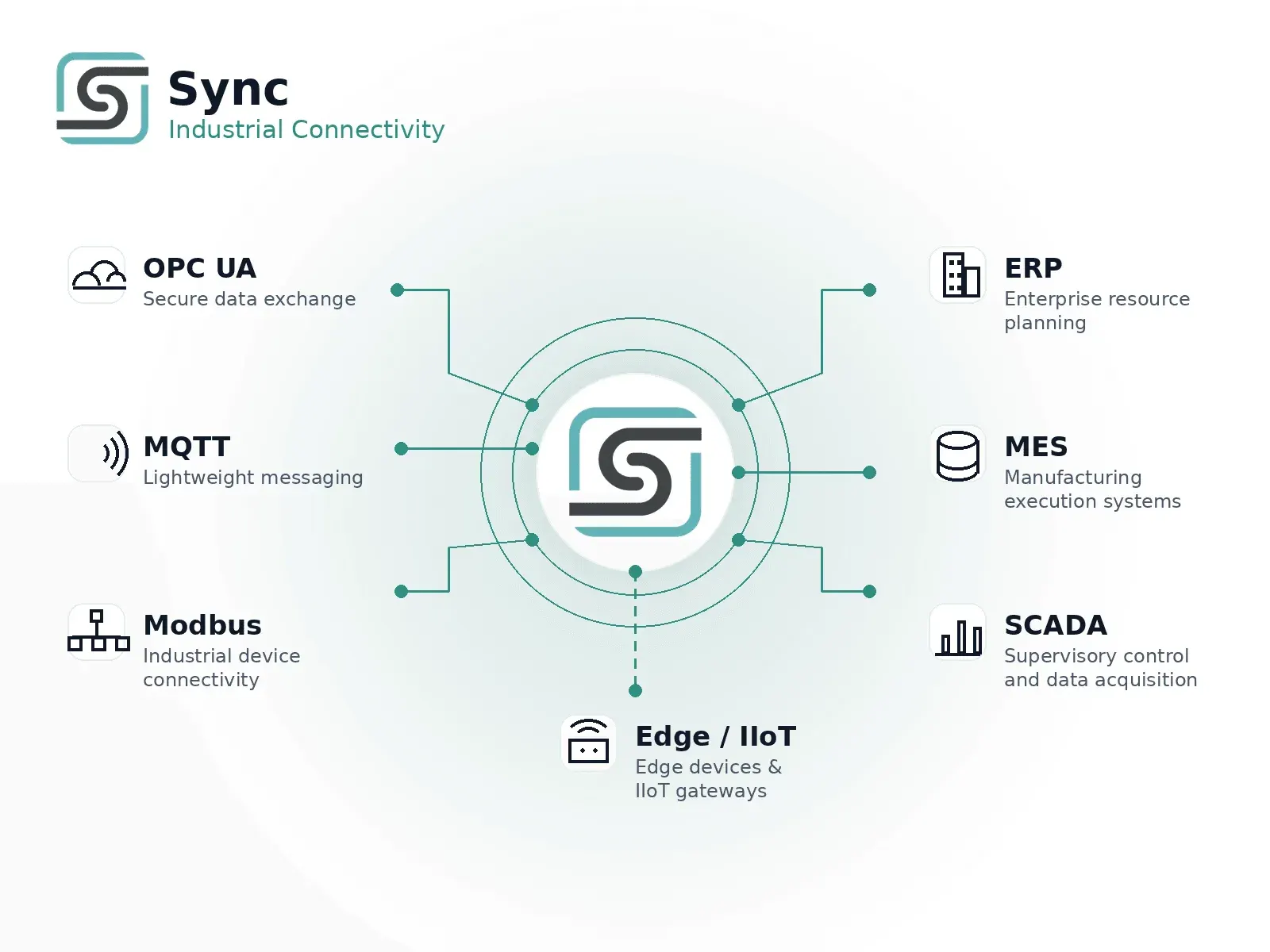 Dropslab Sync connectivity layer